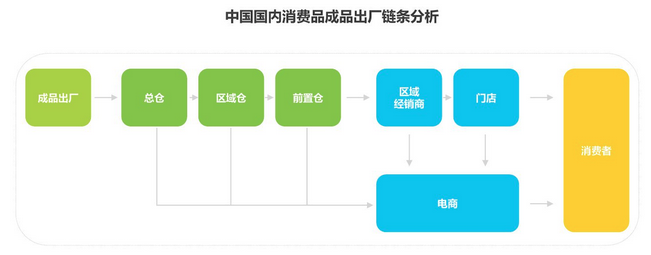 城配中如何保证装载效率