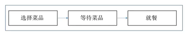 产品新人必须掌握的业务分析思维方法论