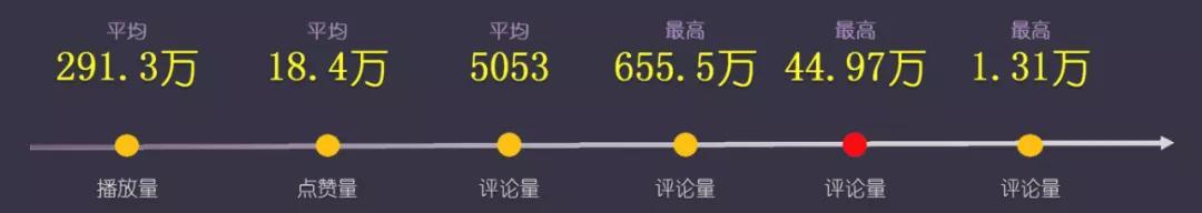 B站2019百大UP主“朱一旦的枯燥生活”的账号运营分析
