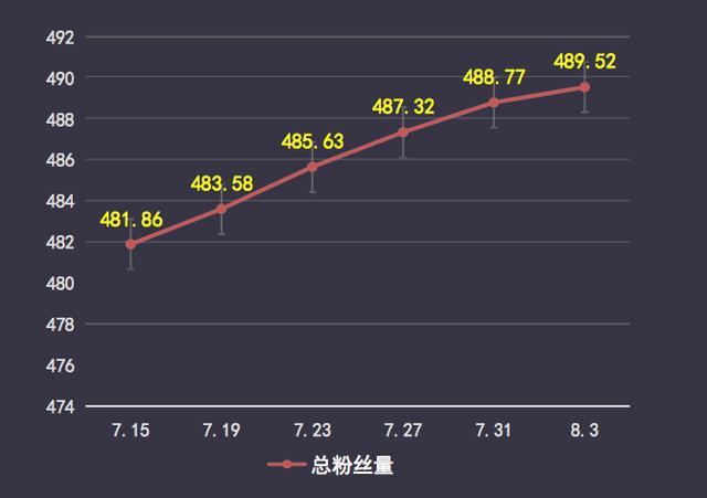 B站2019百大UP主“朱一旦的枯燥生活”的账号运营分析