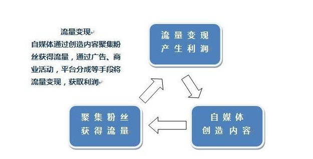 自媒体运营能赚多少钱？新人该如何入局自媒体？