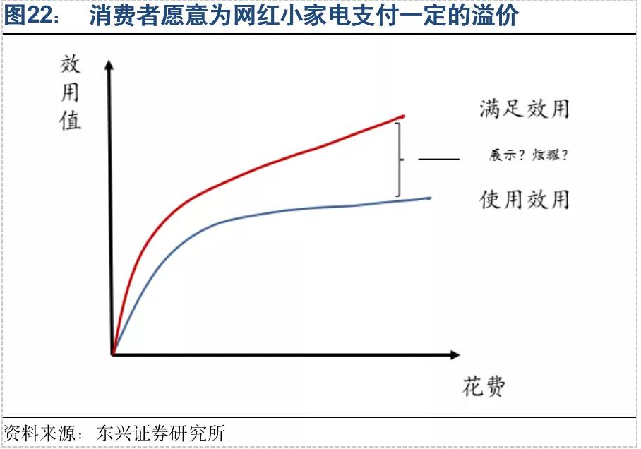 从酸奶机、煮蛋器&#8230;.这些小家电中可以获得什么营销策略？