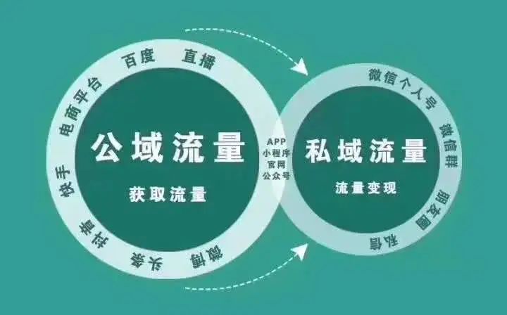 「救命稻草」私域流量，究竟解决了那些问题？