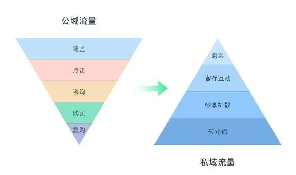 「救命稻草」私域流量，究竟解决了那些问题？