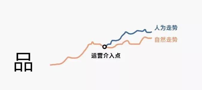 作为一名运营，是否要为了完成KPI而不择手段？