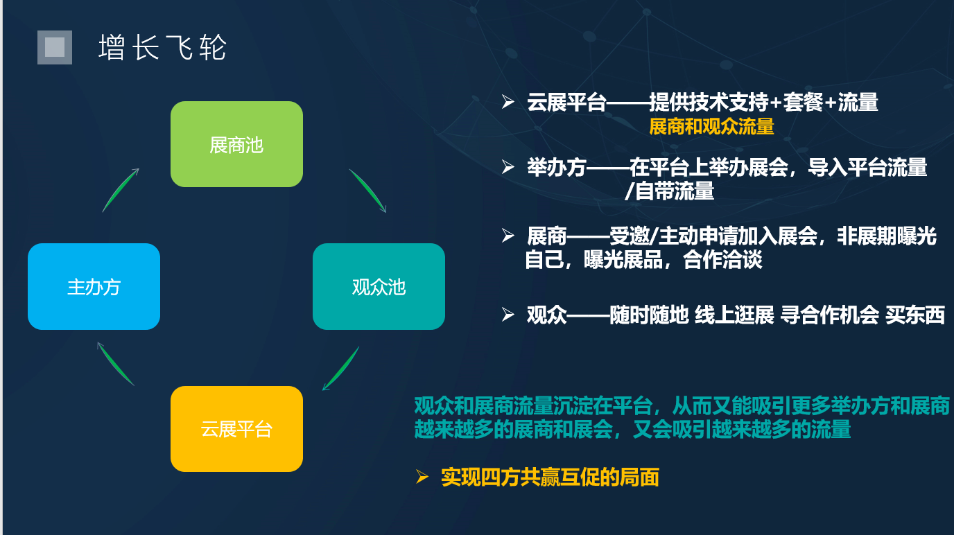 云上会展SaaS产品的商业模式