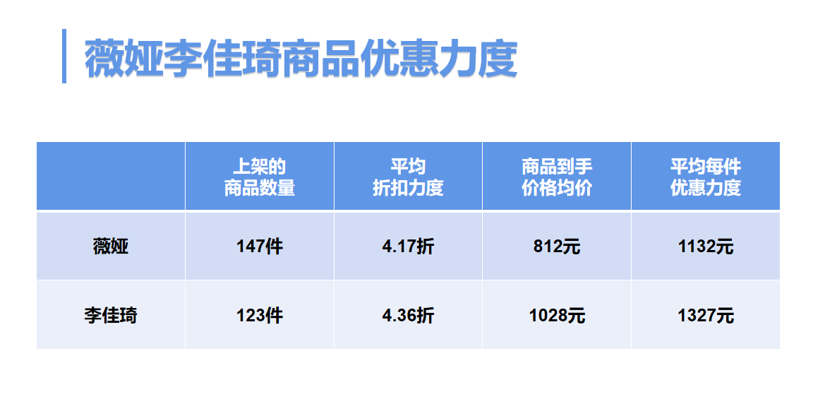 薇娅VS李佳琦！电商直播之争对比分析
