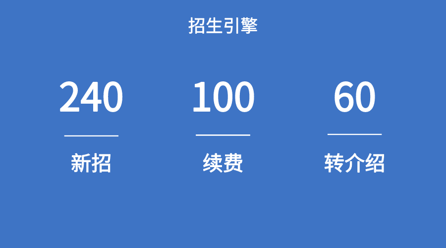 影响机构招生转化因素拆解