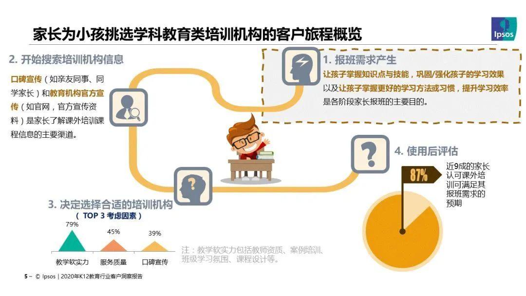 影响机构招生转化因素拆解