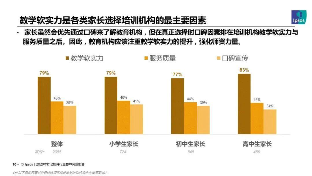 影响机构招生转化因素拆解