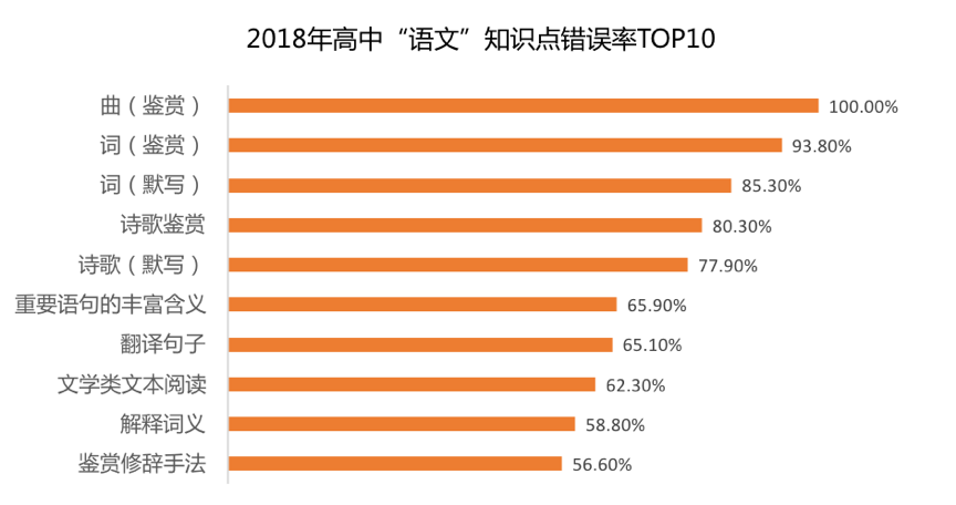 影响机构招生转化因素拆解