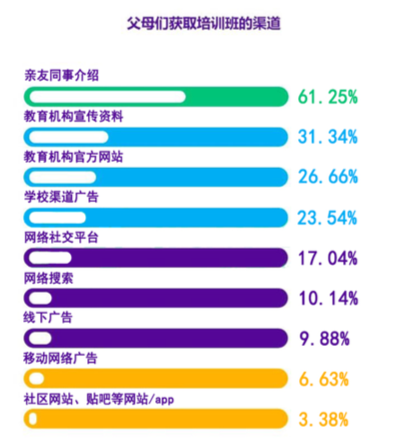影响机构招生转化因素拆解