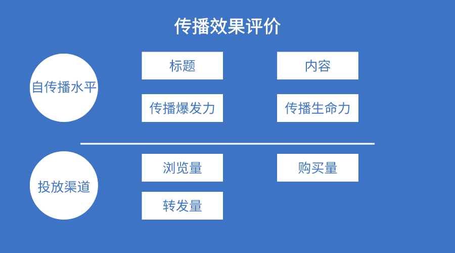影响机构招生转化因素拆解