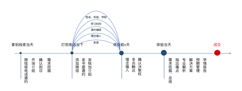 影响机构招生转化因素拆解