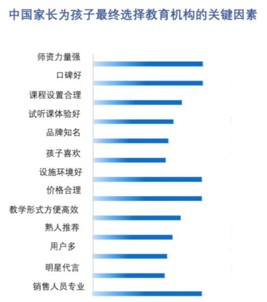 影响机构招生转化因素拆解