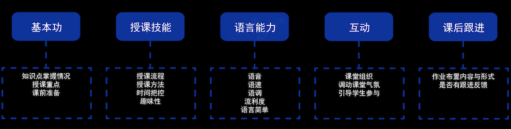 影响机构招生转化因素拆解