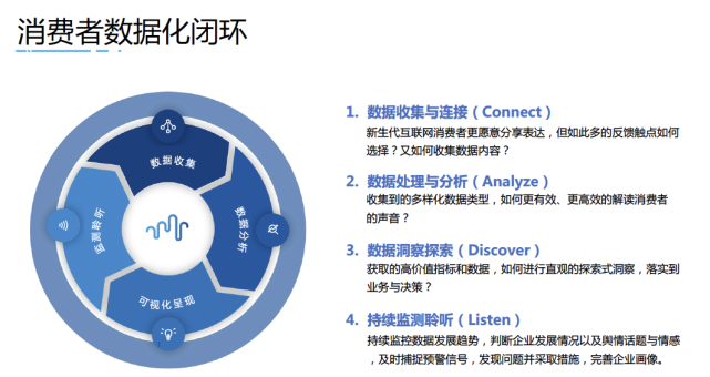 消费者洞察：数据化闭环洞察消费者