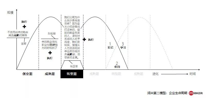 企业在不同时期，要紧紧牢记的3句话