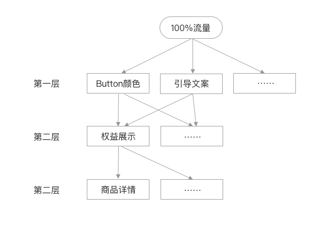 关于增长AB测试，这5件事你应该知道