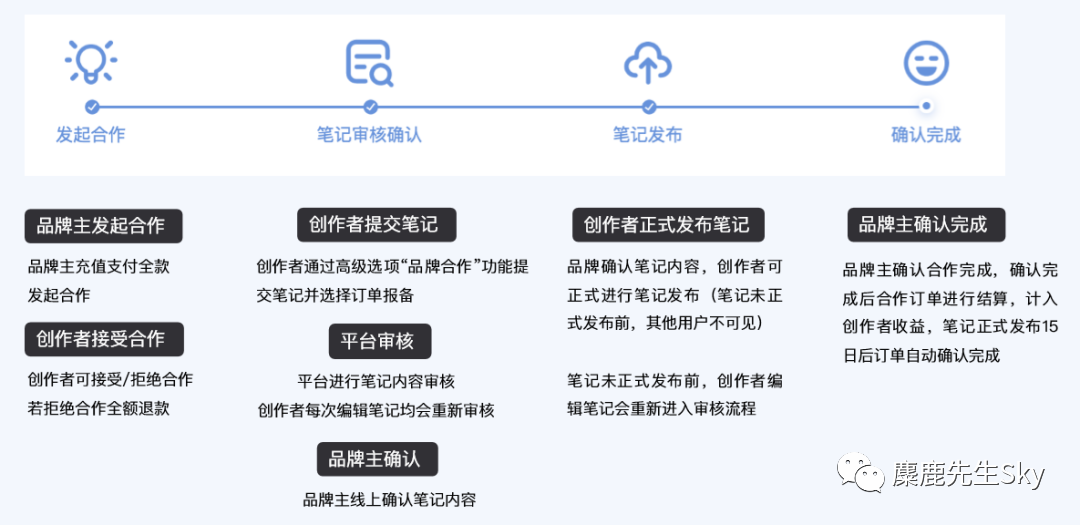 博主合作变现必备：小红书品牌合作需要注意这几点！
