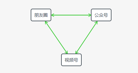 硬核干货：假如朋友圈是款独立APP