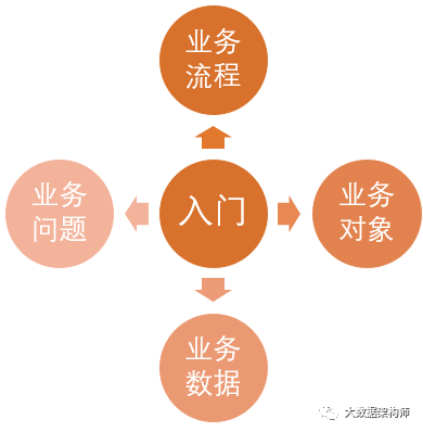 从数据分析的5个层次看看什么才叫做懂业务？