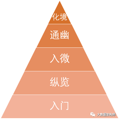 从数据分析的5个层次看看什么才叫做懂业务？