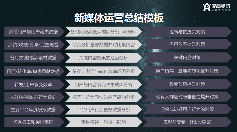 在2020年最后几天里，我们怎么做好年度总结＆营销计划？