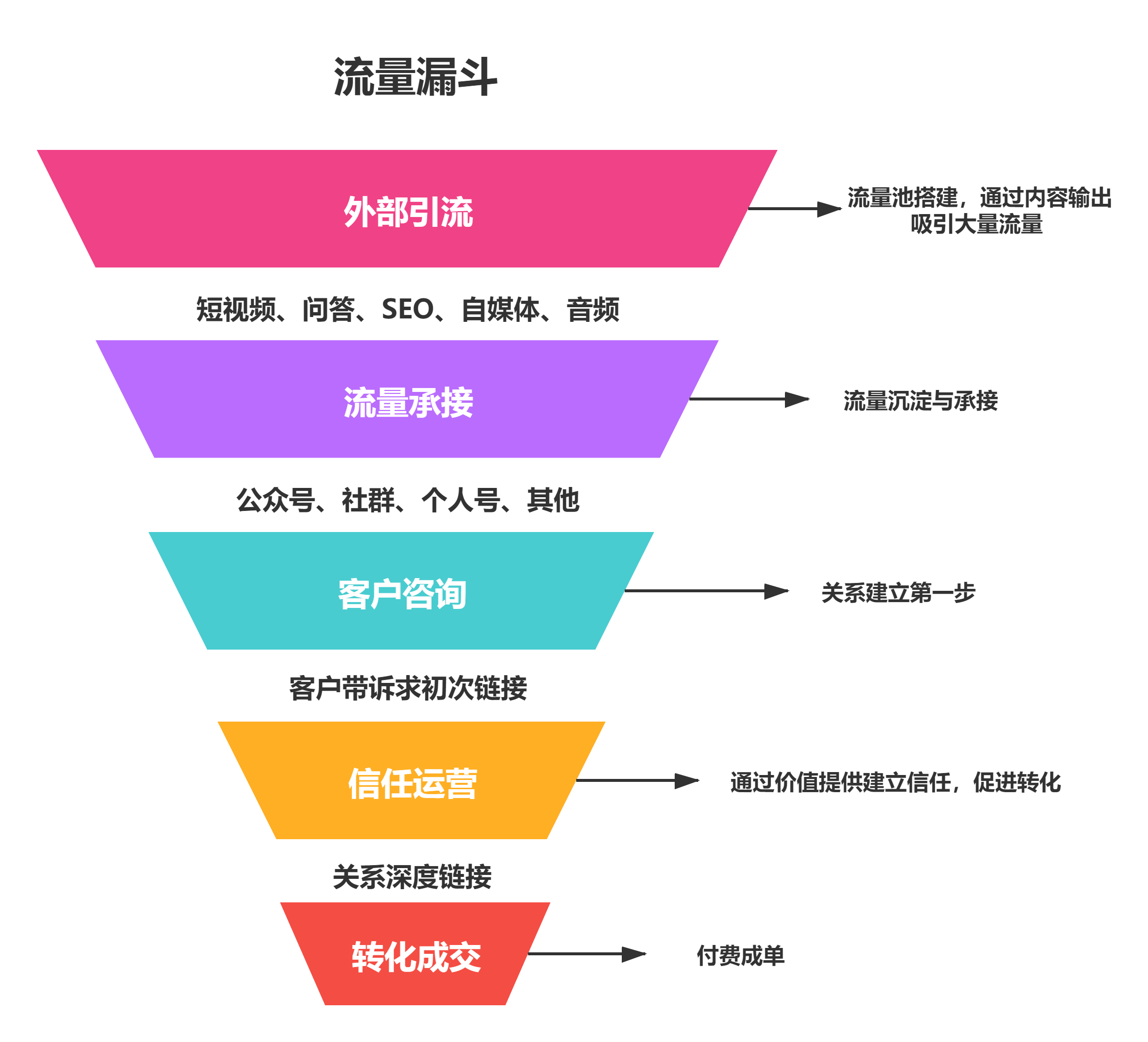 手把手教你搭建高转化流量池（一）