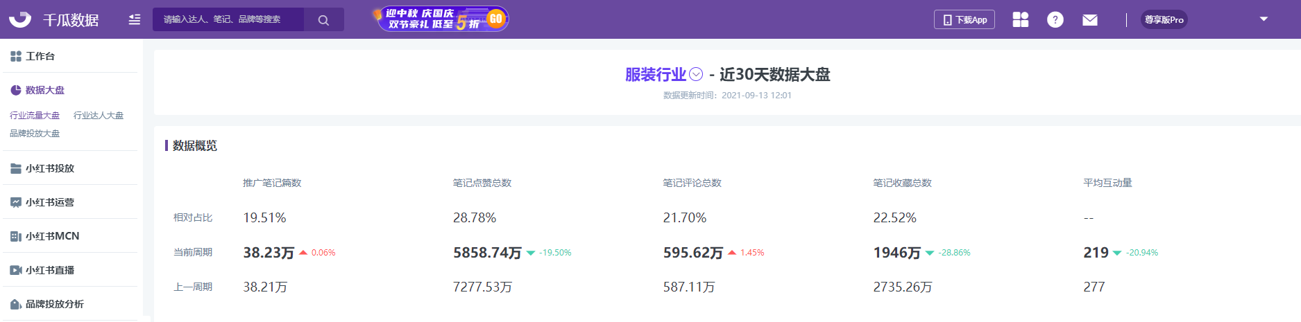 小红书数据在哪里看！3分钟读懂小红书流量大盘（一）行业数据