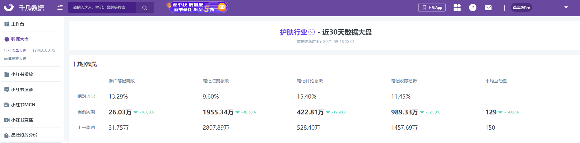 小红书数据在哪里看！3分钟读懂小红书流量大盘（一）行业数据