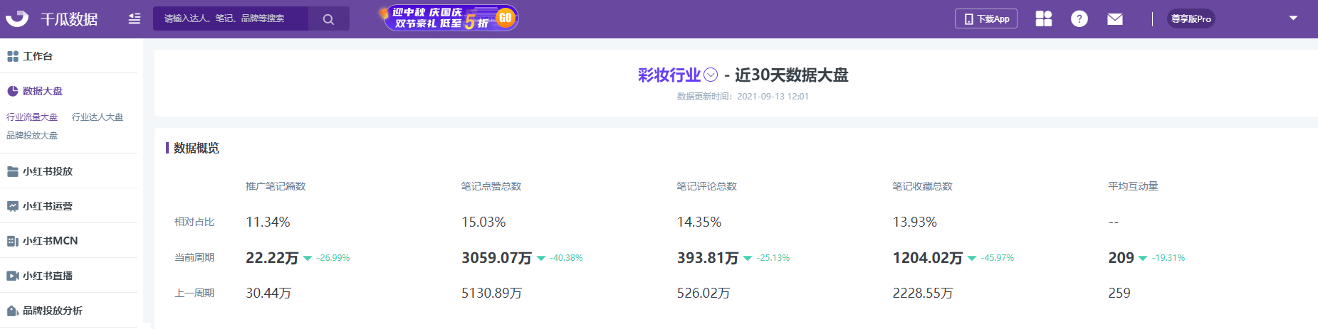 小红书数据在哪里看！3分钟读懂小红书流量大盘（一）行业数据
