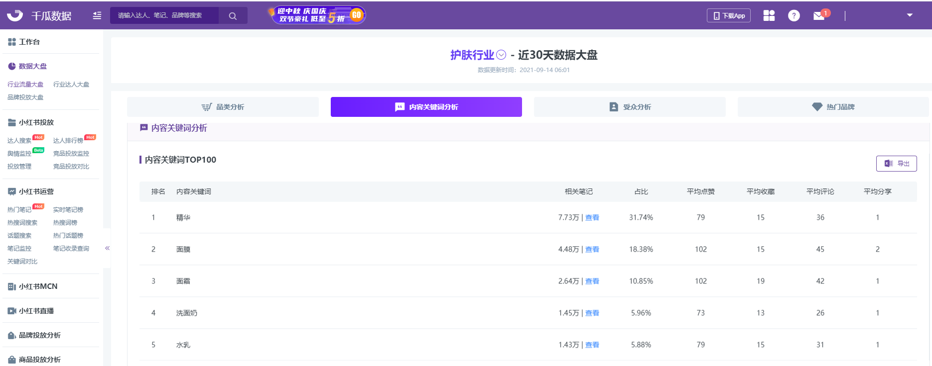 小红书数据在哪里看！3分钟读懂小红书流量大盘（一）行业数据