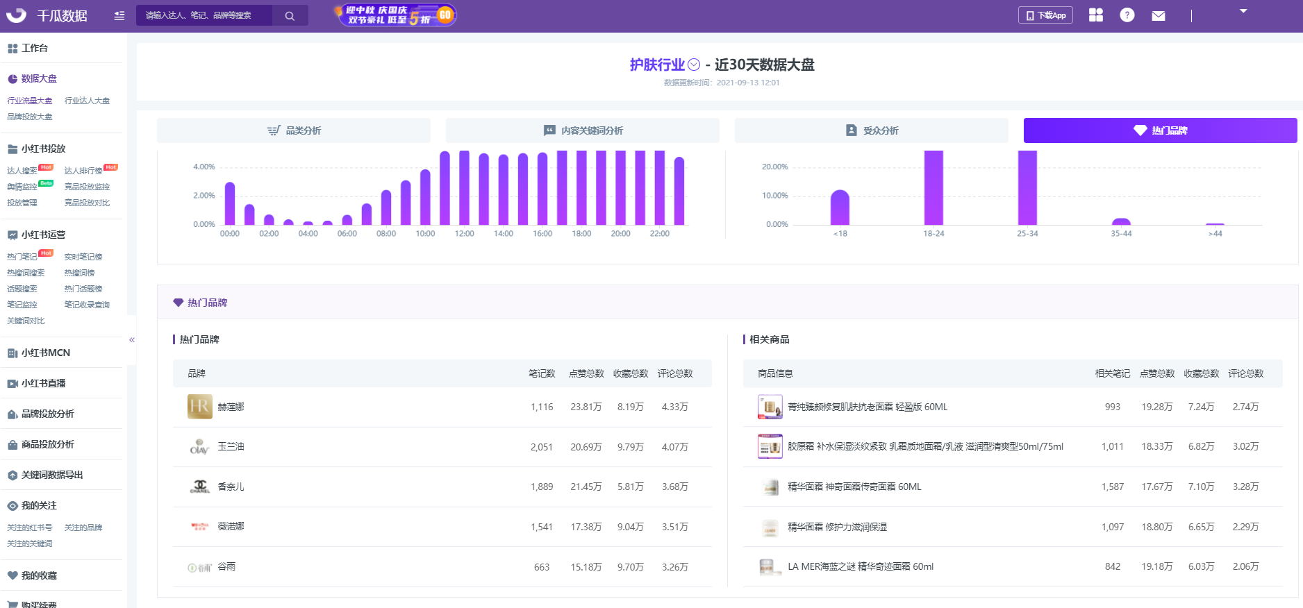 小红书数据在哪里看！3分钟读懂小红书流量大盘（一）行业数据