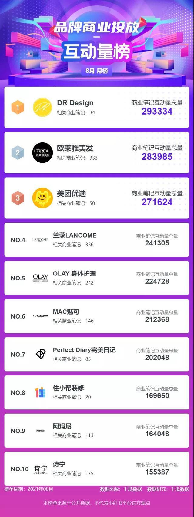 小红书数据！8月小红书品牌KOL排行榜