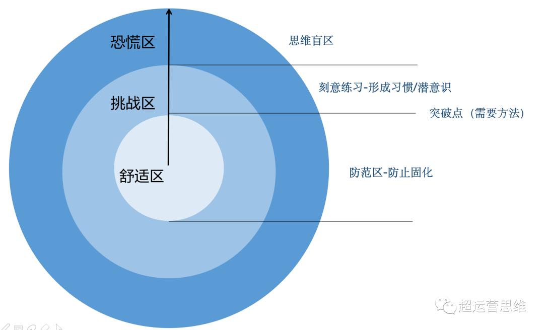 如何突破思维障碍，做运营必须知道的几点！