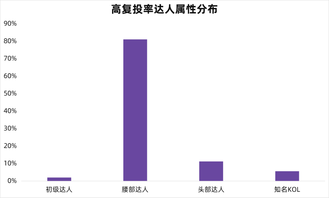 高爆文率KOL拆解，告诉你小红书品牌复投的3个方法！