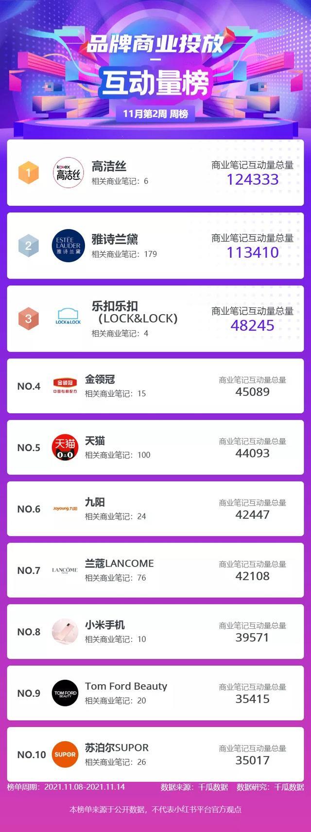 小红书分析！11月第2周小红书热门话题