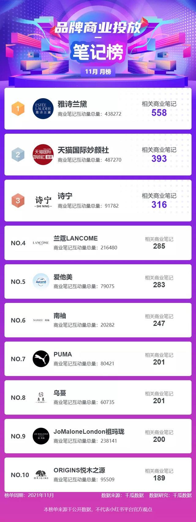 千瓜数据小红书报告！11月品牌机构创作者排行榜
