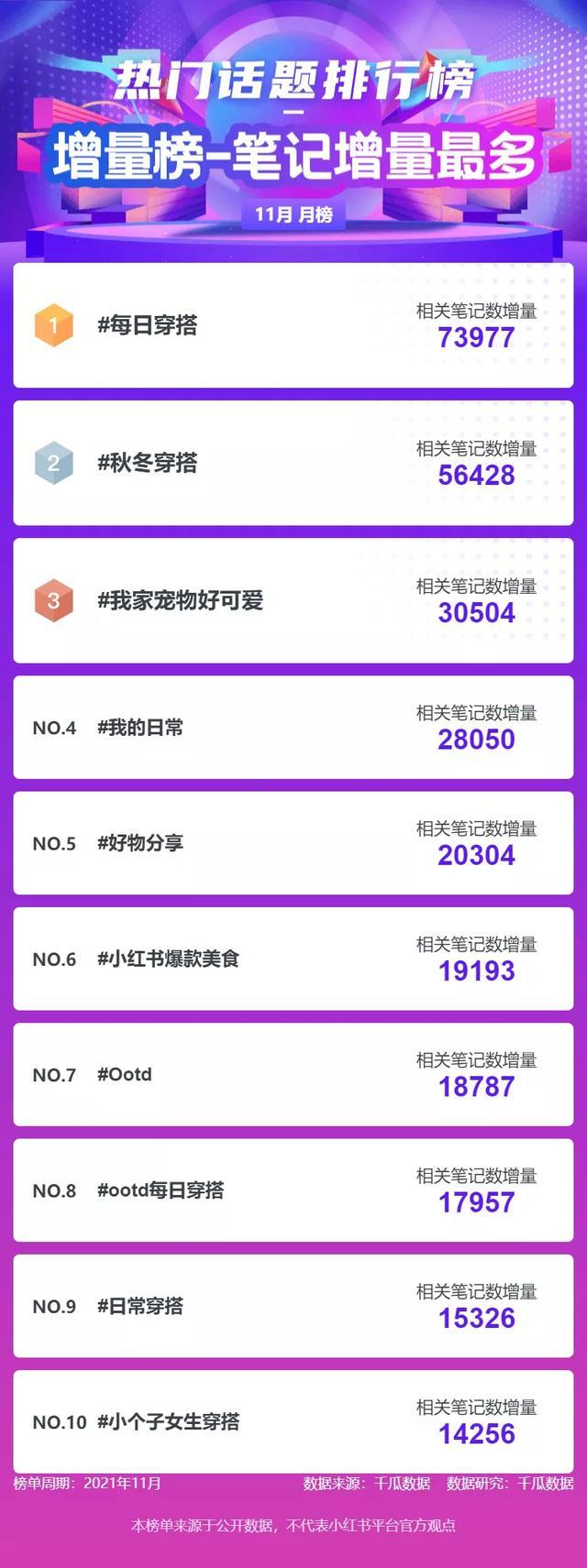 千瓜数据小红书报告！11月品牌机构创作者排行榜