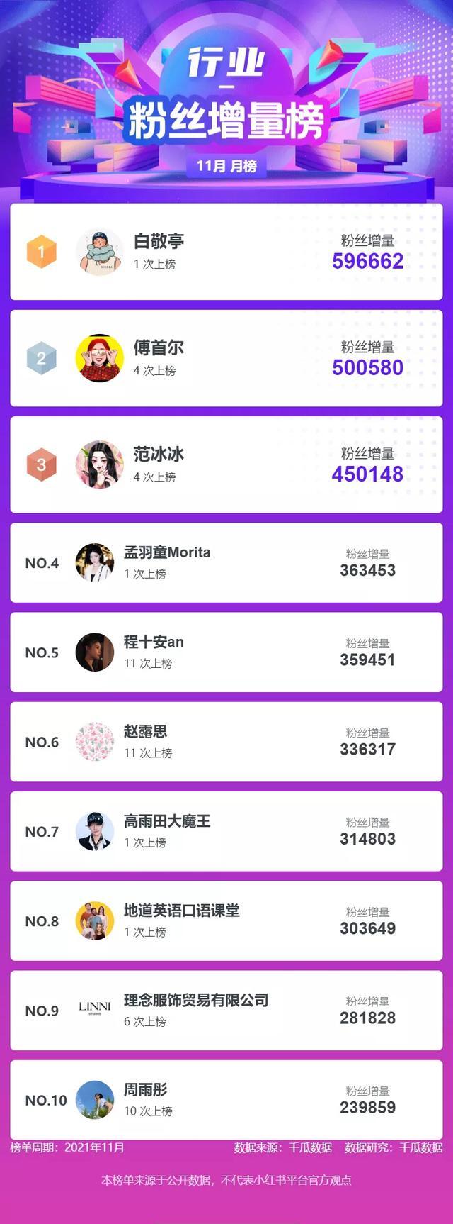 千瓜数据小红书报告！11月品牌机构创作者排行榜